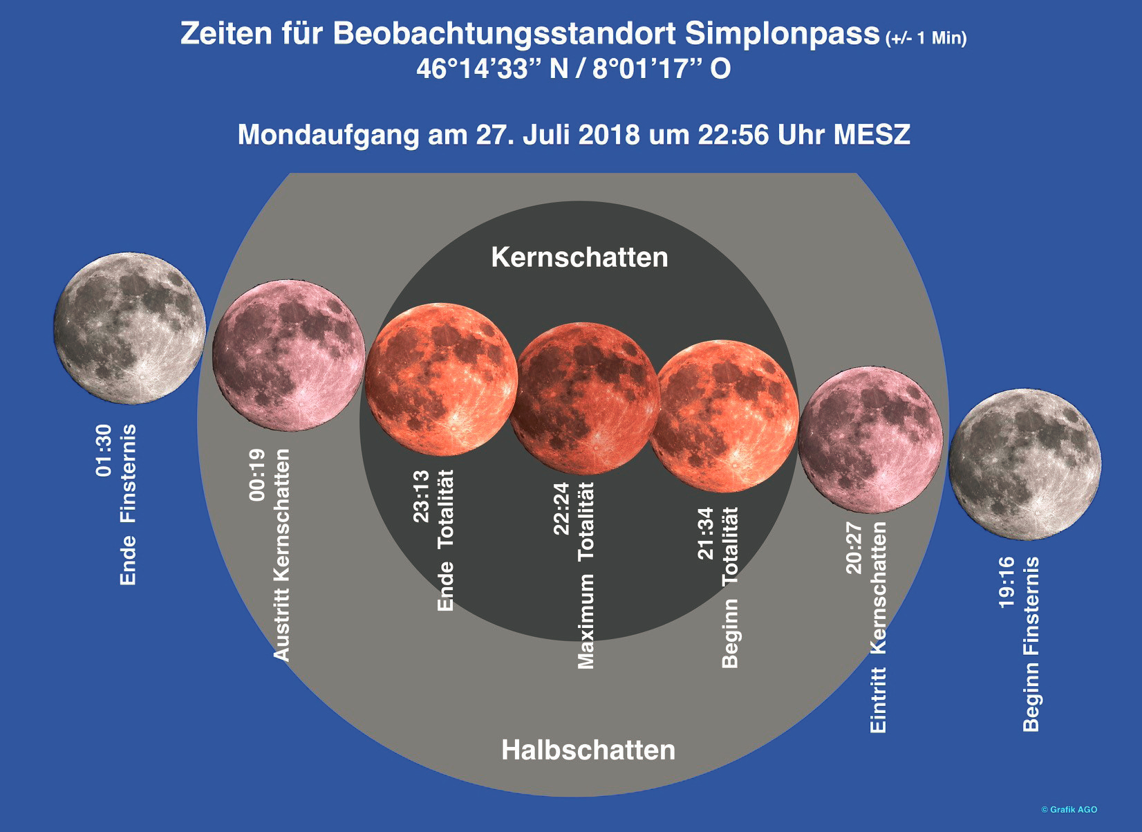 Totale Mondfinsternis 27. Juli 2018 Simplon